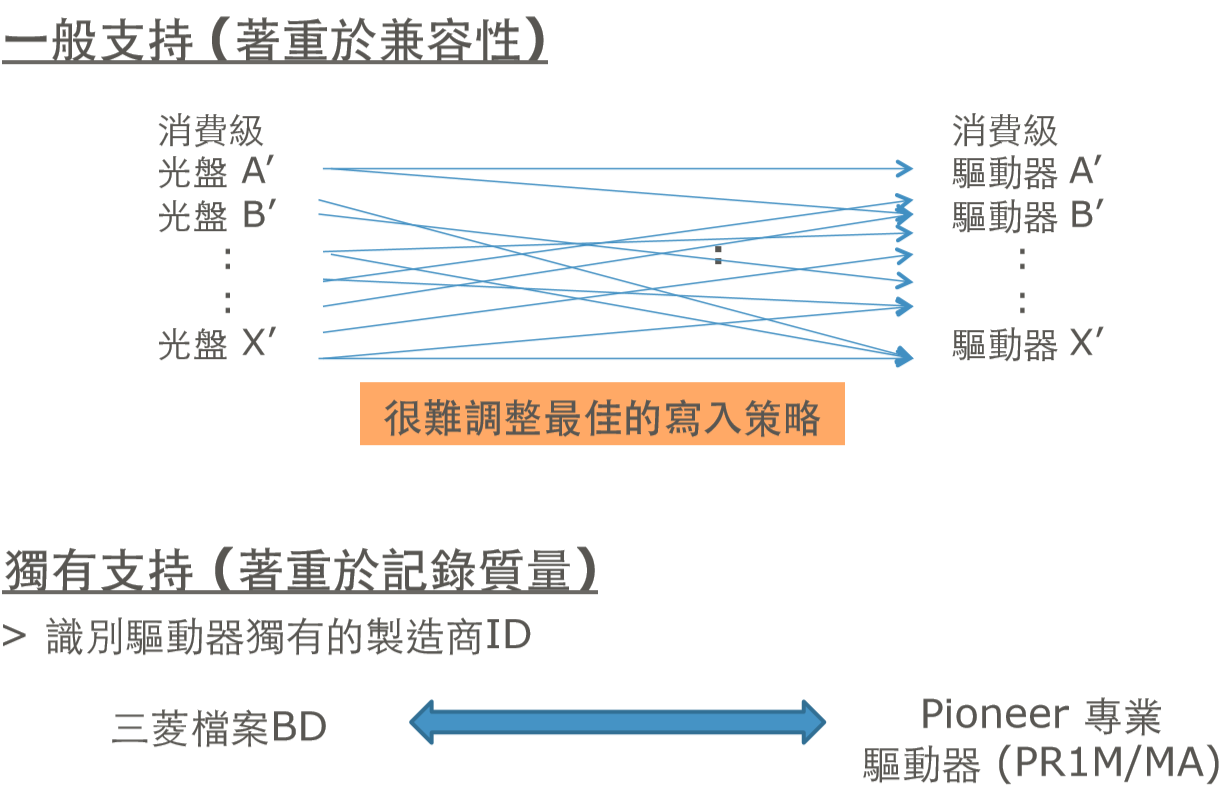 三菱檔案級藍光光盤