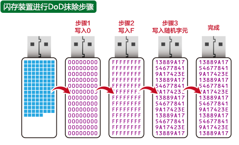 數據抹除
