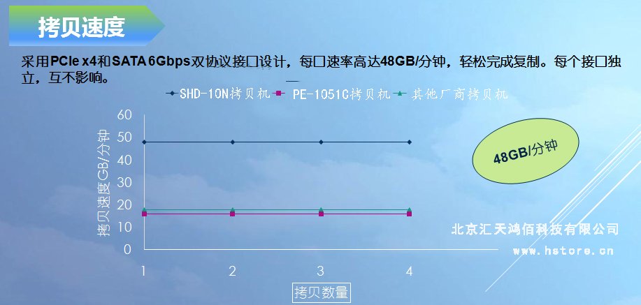 Hstorage NV-10S拷貝機，SATA&PCIe協議接口拷貝 