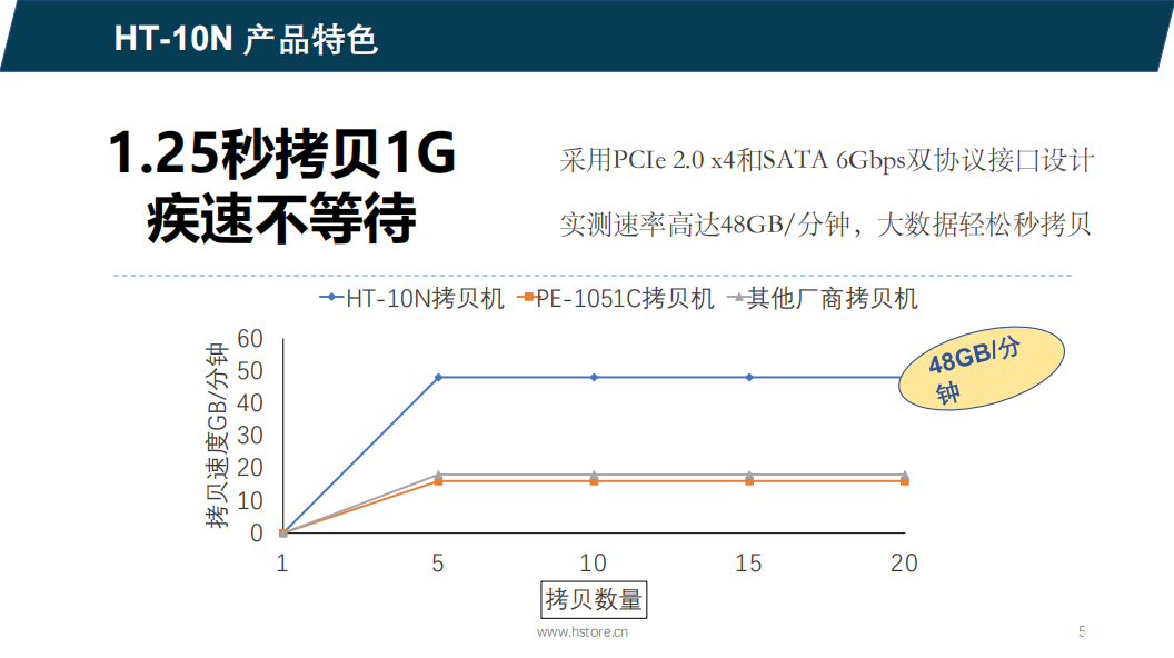 Hstorage NV-10S拷貝機，SATA&PCIe協議接口拷貝 